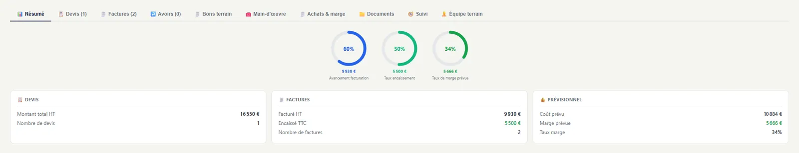 Onglets d'une fiche chantier VOG BTP et indicateurs : 60 % d'avancement de la facturation, 50 % d'encaissement, 34 % de marge prévue, synthèse devis, factures et prévisionnel